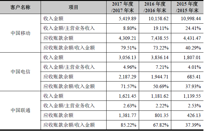 三大期间费用